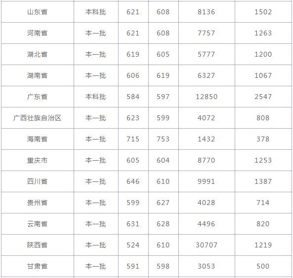 2021年重庆大学录取分数线多少