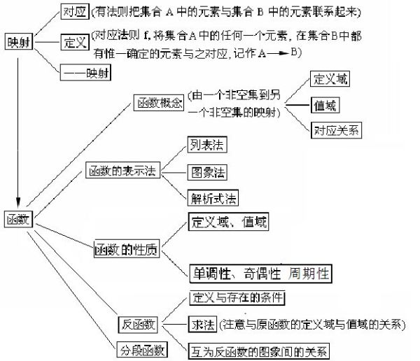 2011年高考数学知识网络结构图