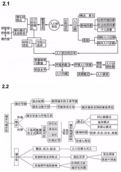 地理必修二思维导图整理