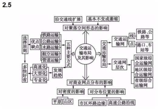 地理必修二思维导图整理