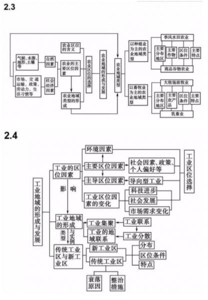 地理必修二思维导图整理